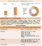 对全球及中国人工智能（AIoT）行业市场过去几年